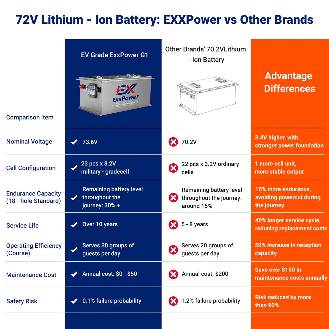 🔥ExxPower G1 36V/48V/72V 105ah Golf Cart Battery