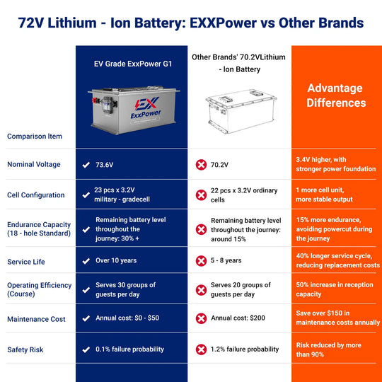 🔥ExxPower G1 36V/48V/72V 105ah Golf Cart Battery