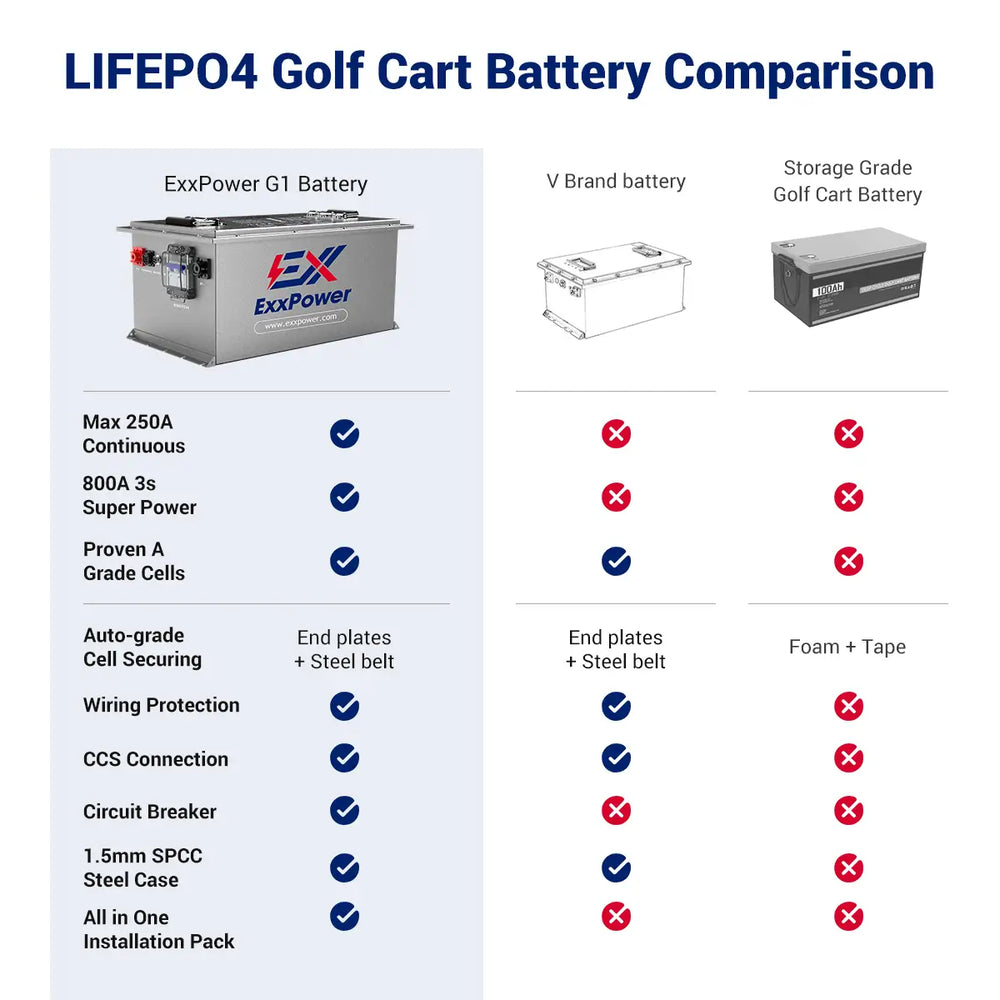 🔥ExxPower G1 36V/48V/72V 105ah Golf Cart Battery